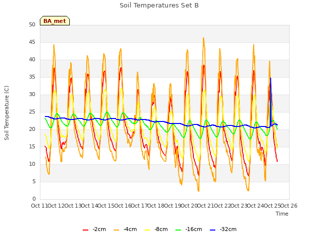 plot of Soil Temperatures Set B