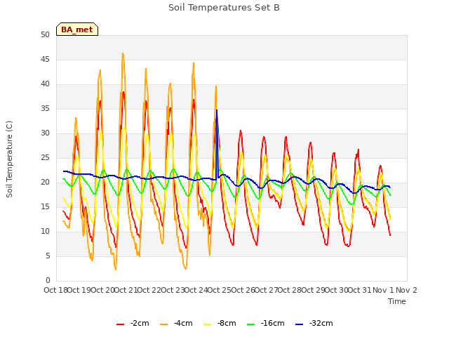 plot of Soil Temperatures Set B