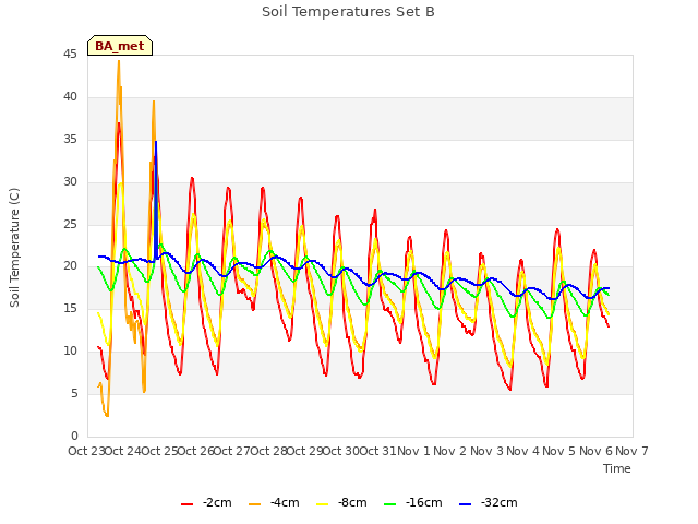 plot of Soil Temperatures Set B