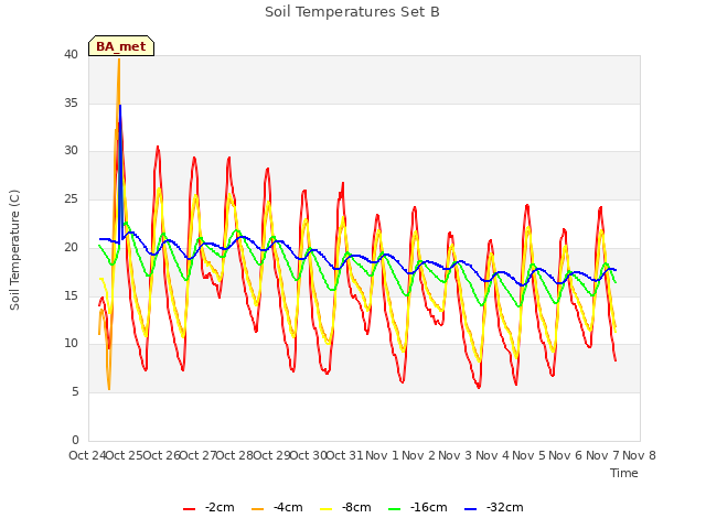 plot of Soil Temperatures Set B