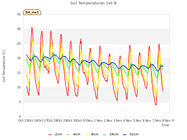 plot of Soil Temperatures Set B