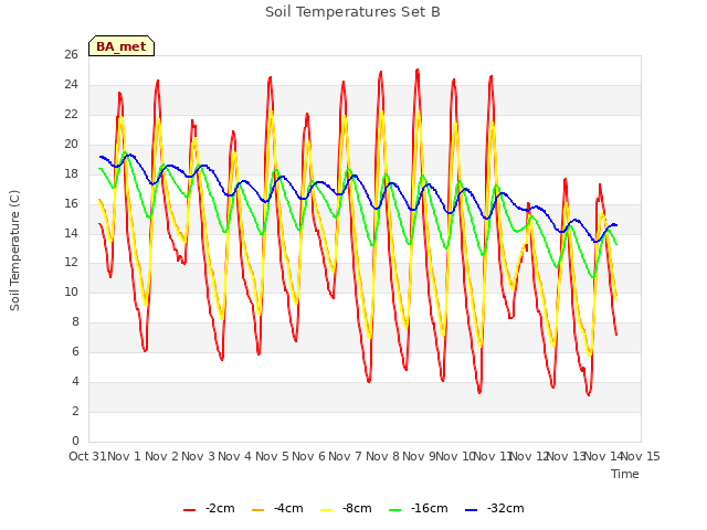 plot of Soil Temperatures Set B