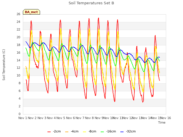 plot of Soil Temperatures Set B