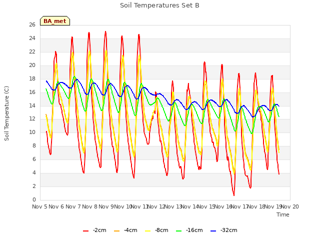 plot of Soil Temperatures Set B