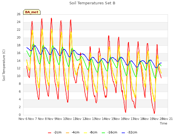 plot of Soil Temperatures Set B