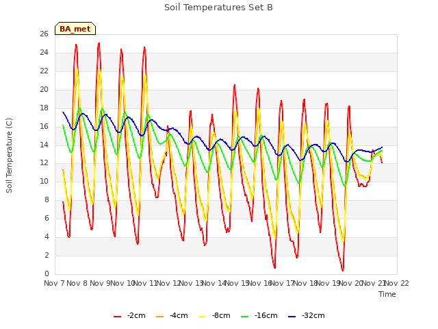 plot of Soil Temperatures Set B