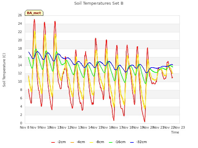 plot of Soil Temperatures Set B