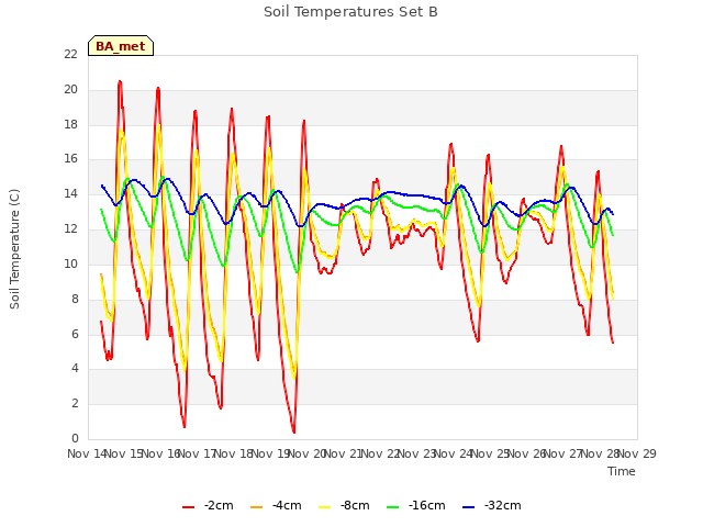 plot of Soil Temperatures Set B