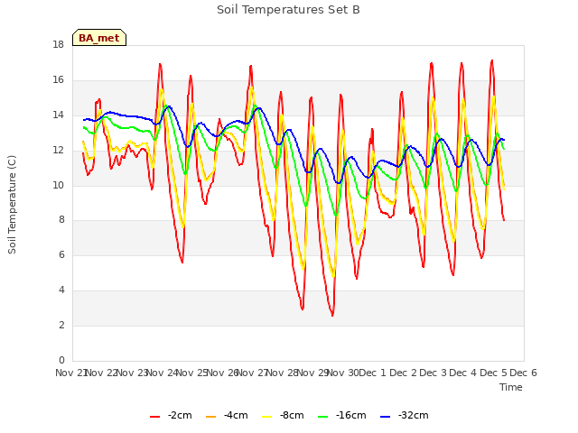 plot of Soil Temperatures Set B