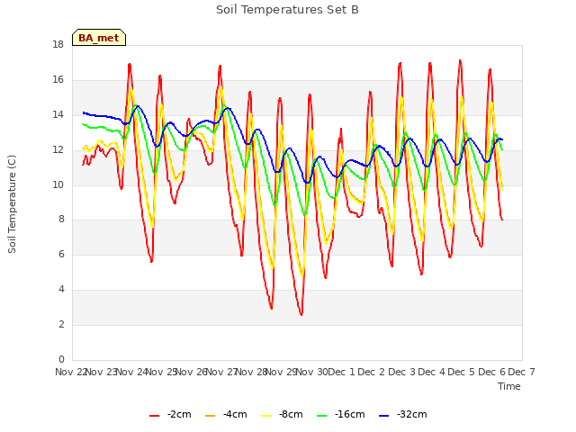 plot of Soil Temperatures Set B