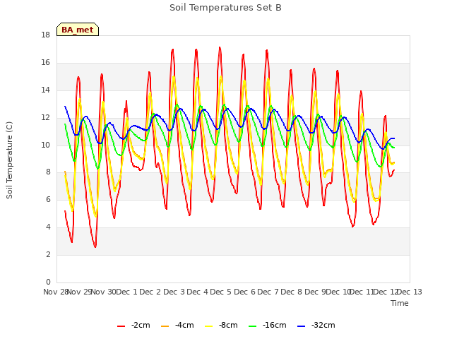 plot of Soil Temperatures Set B