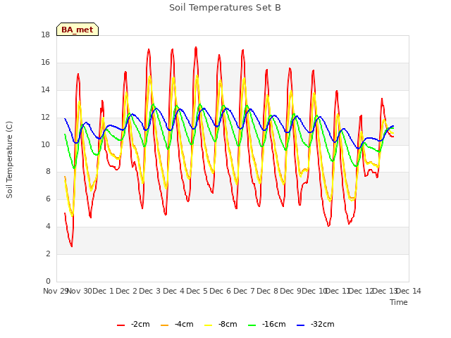 plot of Soil Temperatures Set B