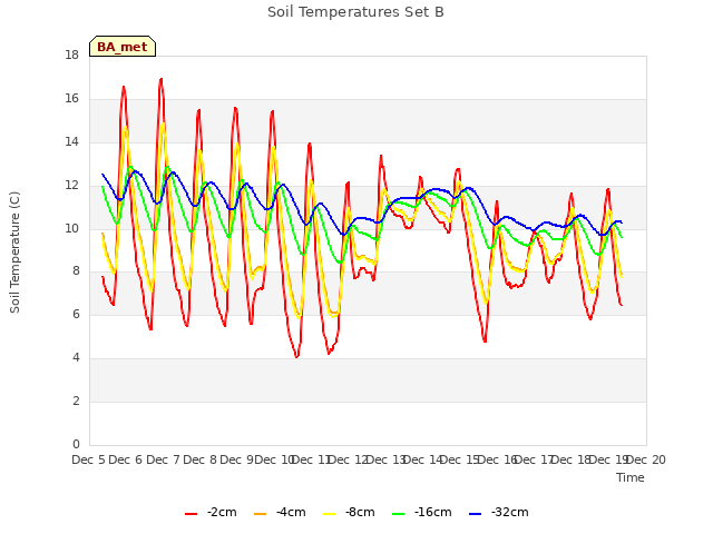 plot of Soil Temperatures Set B
