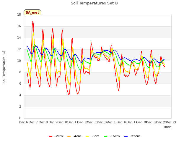 plot of Soil Temperatures Set B