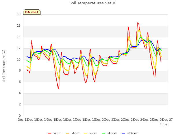 plot of Soil Temperatures Set B