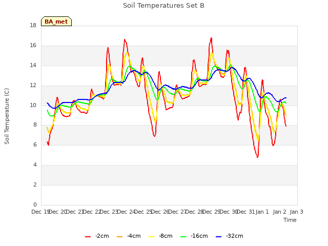 plot of Soil Temperatures Set B