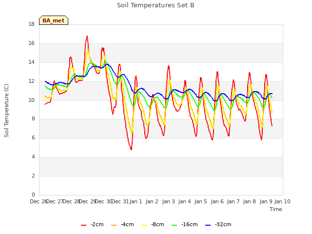 plot of Soil Temperatures Set B