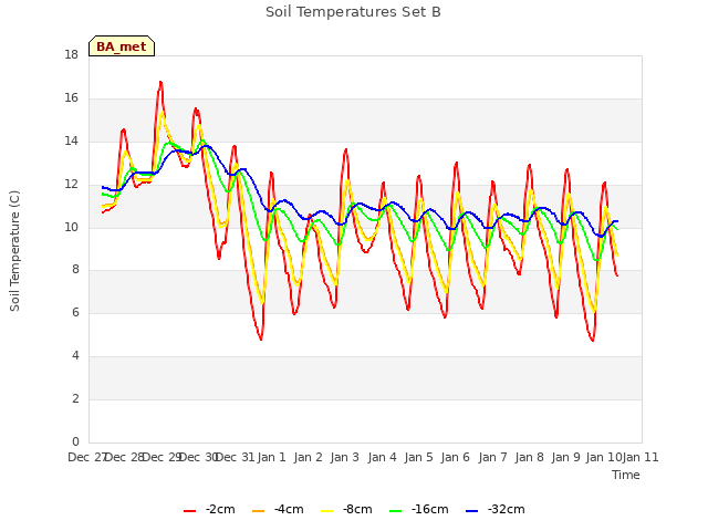 plot of Soil Temperatures Set B
