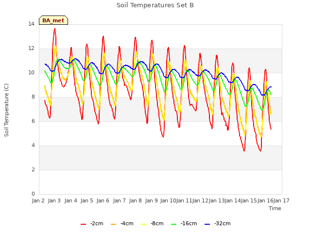 plot of Soil Temperatures Set B