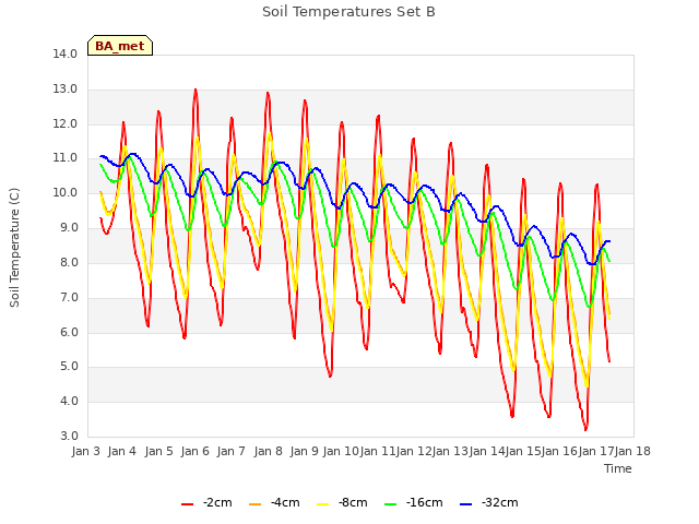 plot of Soil Temperatures Set B