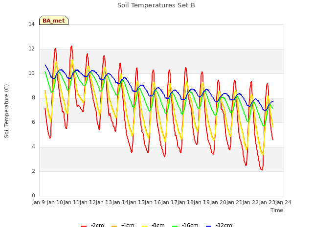 plot of Soil Temperatures Set B