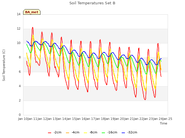 plot of Soil Temperatures Set B