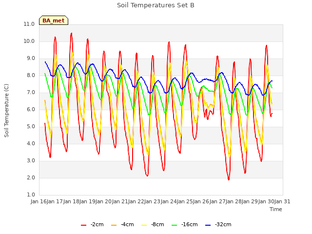 plot of Soil Temperatures Set B