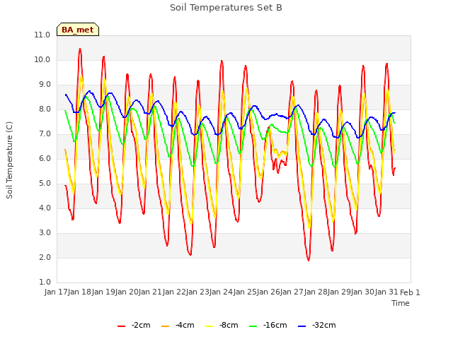 plot of Soil Temperatures Set B