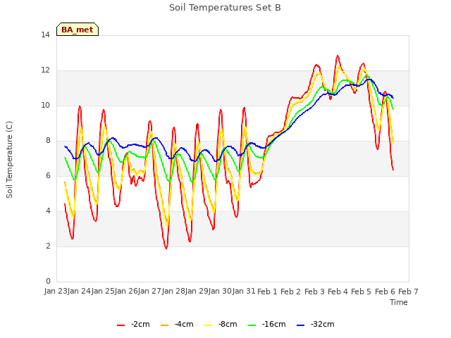 plot of Soil Temperatures Set B