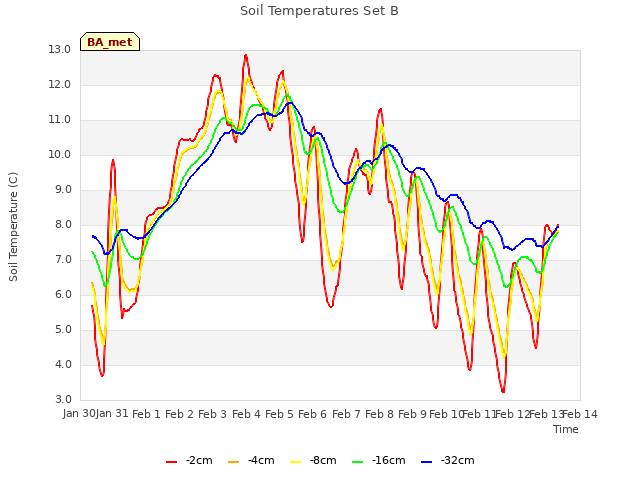 plot of Soil Temperatures Set B