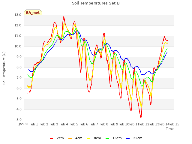 plot of Soil Temperatures Set B