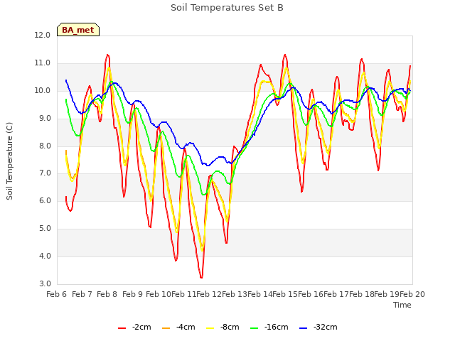 plot of Soil Temperatures Set B