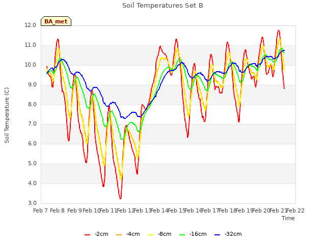 plot of Soil Temperatures Set B