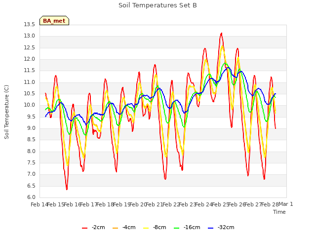 plot of Soil Temperatures Set B