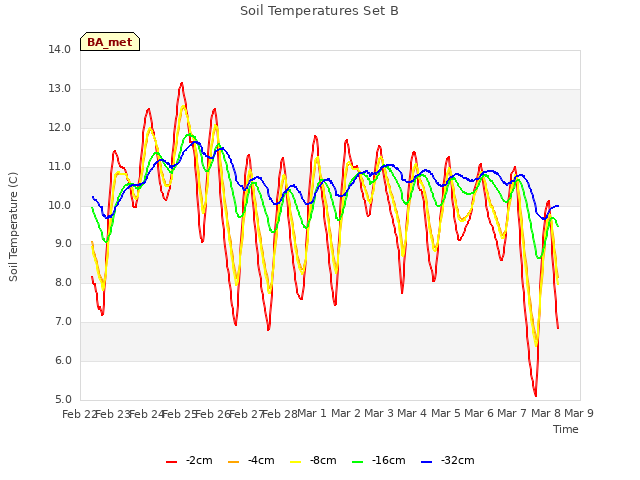 plot of Soil Temperatures Set B