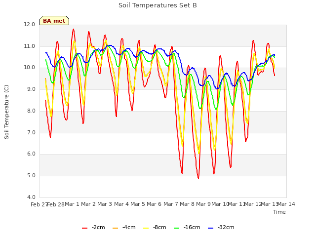 plot of Soil Temperatures Set B