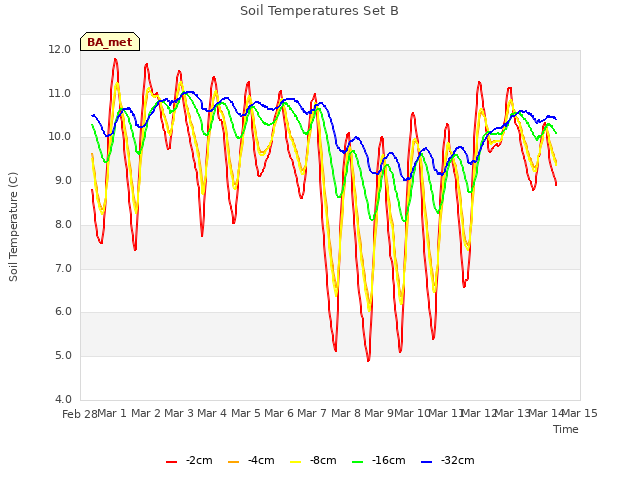 plot of Soil Temperatures Set B
