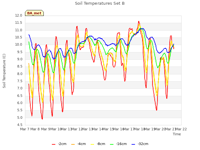 plot of Soil Temperatures Set B