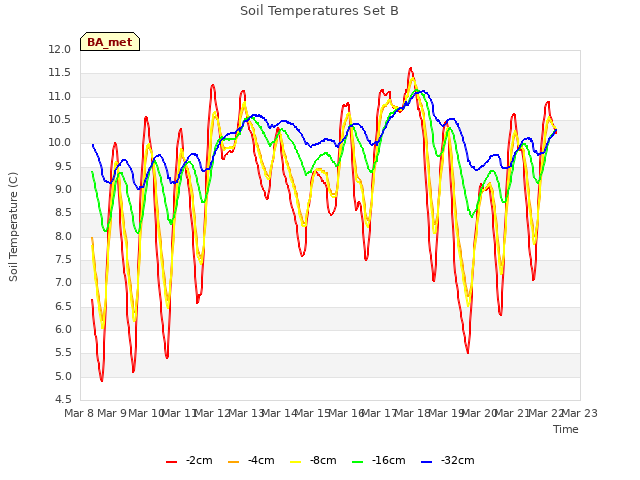 plot of Soil Temperatures Set B