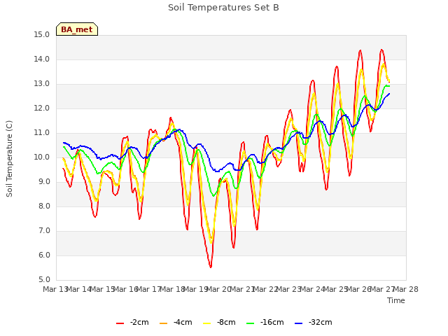 plot of Soil Temperatures Set B