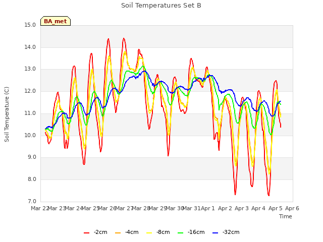 plot of Soil Temperatures Set B