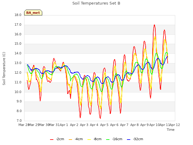 plot of Soil Temperatures Set B