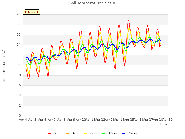 plot of Soil Temperatures Set B