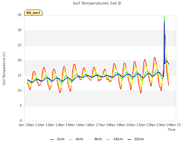 plot of Soil Temperatures Set B