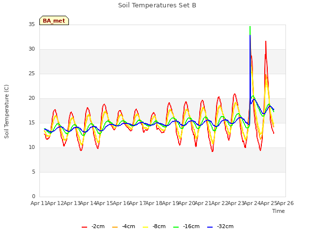 plot of Soil Temperatures Set B