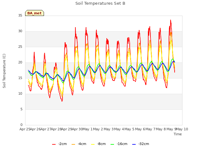 plot of Soil Temperatures Set B