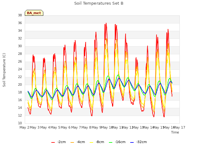 plot of Soil Temperatures Set B
