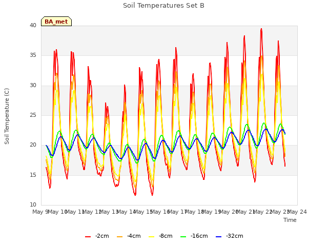 plot of Soil Temperatures Set B