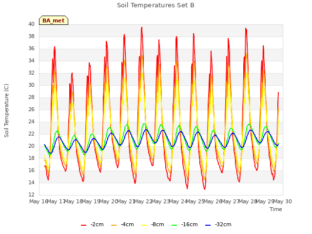 plot of Soil Temperatures Set B