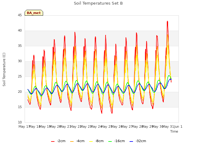 plot of Soil Temperatures Set B